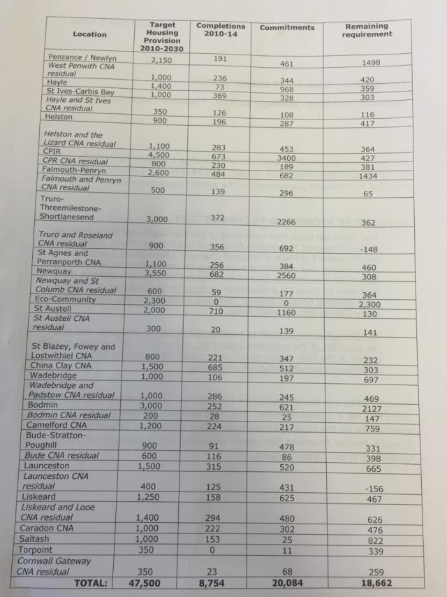 The actual figure of ‘new’ builds will be 18,662. How these new builds will be split is on the image at the bottom of the page